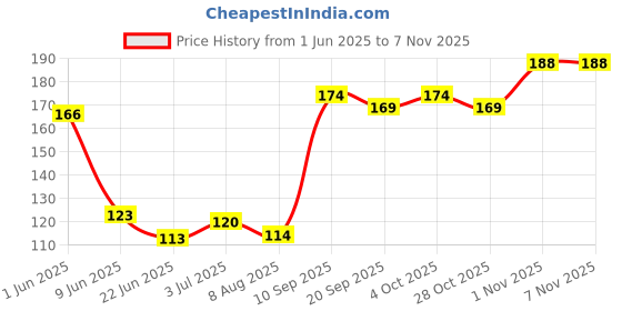 flipkart.com khojati Mumtaz Ismid Red Surma (Pack Of 1) khojati Price History Graph from 1 Jun 2025 to 7 Nov 2025
