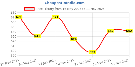 flipkart.com mumuso SMILING PUMPKIN BIG - 30 CM- 15 cm mumuso Price History Graph from 16 May 2025 to 10 Nov 2025