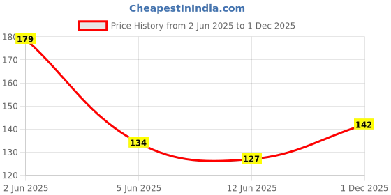 flipkart.com munakhiya Cotton Toons & Characters Baby Pillow Pack of 1 munakhiya Price History Graph from 2 Jun 2025 to 1 Dec 2025