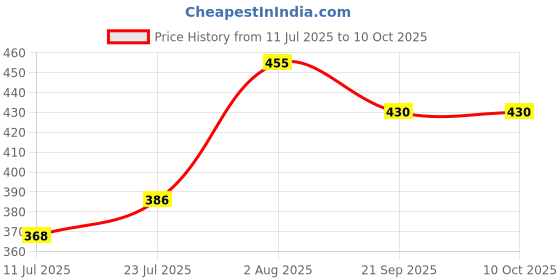 flipkart.com munakka agate 74920273 Regular Asymmetrical, Rectangular, Oval, Round, Square, Angular Crystal Stone munakka agate Price History Graph from 11 Jul 2025 to 9 Oct 2025