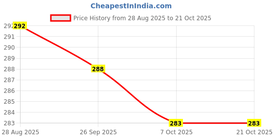 flipkart.com munazkim fashion Women Pyjama munazkim fashion Price History Graph from 28 Aug 2025 to 21 Oct 2025