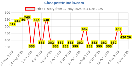 flipkart.com munchkin land 2 in 1 Mini Piano and Xylophone Toy Musical Instrument Baby Toys munchkin land Price History Graph from 17 May 2025 to 3 Dec 2025