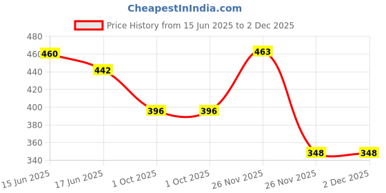 flipkart.com munchkin land Combat Machine Gun Musical Guns & Darts munchkin land Price History Graph from 15 Jun 2025 to 2 Dec 2025