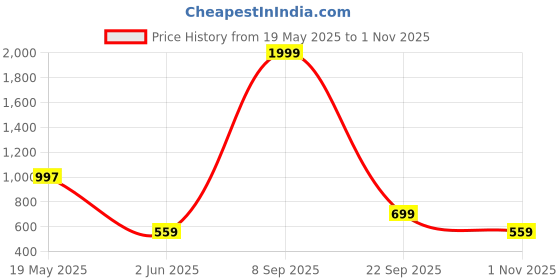 flipkart.com little olive Munchkin Lite Scooter for Kids 4 Level Height Adjustable LED Wheels Kids Toy little olive Price History Graph from 19 May 2025 to 1 Nov 2025