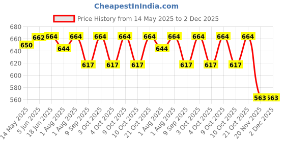 flipkart.com munchkin Suction Plate- Food Grade Plastic munchkin Price History Graph from 14 May 2025 to 1 Dec 2025