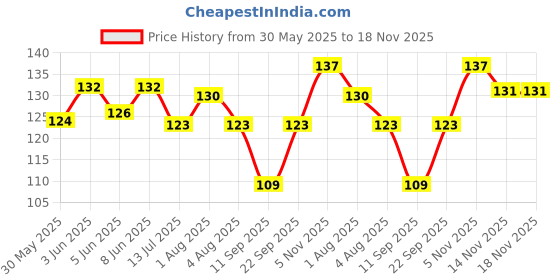 flipkart.com foodies budy MUNCHY 5 IN 1 Beef Dog Chew foodies budy Price History Graph from 30 May 2025 to 18 Nov 2025