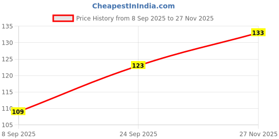 flipkart.com puppy buddy Munchy Sticks Flavours Chicken+Mutton (125g) Dog Treats for Teeth Mutton, Chicken Dog & Cat Chew puppy buddy Price History Graph from 8 Sep 2025 to 27 Nov 2025