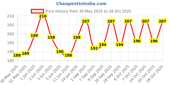 flipkart.com pet clue Munchy Twisted & Healthy Chew Stick Chicken (500 Gm), Mutton (500 Gm) Dog Treat Chicken, Mutton Dog Chew pet clue Price History Graph from 30 May 2025 to 27 Oct 2025