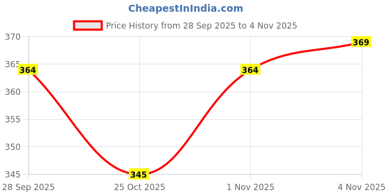 flipkart.com furfeast MunchyYaks Dog Chew Medium Bar 140g 100% Natural Himalayan Yak Chew Vegetarian Cheese Dog Chew furfeast Price History Graph from 28 Sep 2025 to 1 Nov 2025