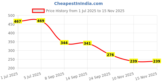 flipkart.com munco Barber Hair Cutting Bright Scissors Scissors munco Price History Graph from 1 Jul 2025 to 14 Nov 2025