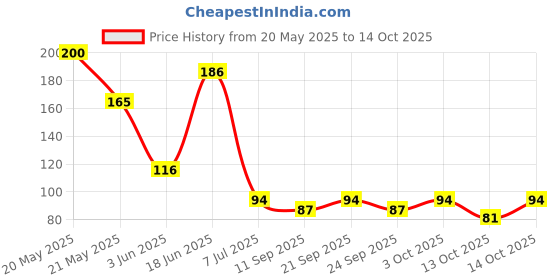 flipkart.com mundal Faucet Anti-Splash Expandable Head Nozzle Bathroom Tap Adjustable Splash Sprinkler Head Sprinkler Water Saving Device Faucet Regulator Handheld mundal Price History Graph from 20 May 2025 to 14 Oct 2025