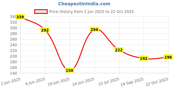 flipkart.com mundeya Artificial Hanging Wisteria Flower Vine Pink Westeria Artificial Flower mundeya Price History Graph from 2 Jun 2025 to 22 Oct 2025