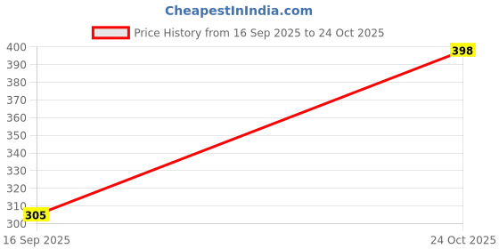 flipkart.com muneera beauty lingrie Women Solid Black Track Pants muneera beauty lingrie Price History Graph from 16 Sep 2025 to 24 Oct 2025