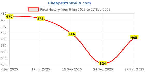 flipkart.com munga fashion Top Pant Co-ords Set munga fashion Price History Graph from 6 Jun 2025 to 27 Sep 2025