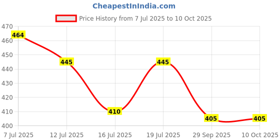 flipkart.com munga fashion Top Pant Co-ords Set munga fashion Price History Graph from 7 Jul 2025 to 9 Oct 2025
