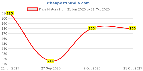 flipkart.com munga fashion Women Regular Fit Solid Built-up Collar Casual Shirt munga fashion Price History Graph from 21 Jun 2025 to 21 Oct 2025