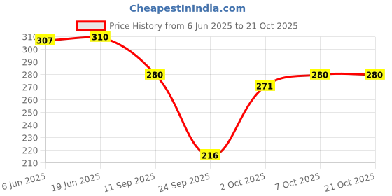 flipkart.com munga fashion Women Regular Fit Solid Built-up Collar Casual Shirt munga fashion Price History Graph from 6 Jun 2025 to 20 Oct 2025
