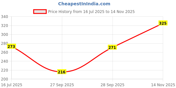 flipkart.com munga fashion Women Regular Fit Solid Built-up Collar Casual Shirt munga fashion Price History Graph from 16 Jul 2025 to 14 Nov 2025