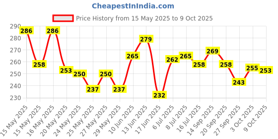 flipkart.com mungat 7 Compartments Plastic Countertop Storage for Dressing Table & Stationery items mungat Price History Graph from 15 May 2025 to 9 Oct 2025