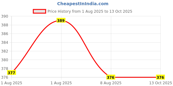 flipkart.com mungat Baby Back Head protector for Walking Breast Support Cushion mungat Price History Graph from 1 Aug 2025 to 13 Oct 2025