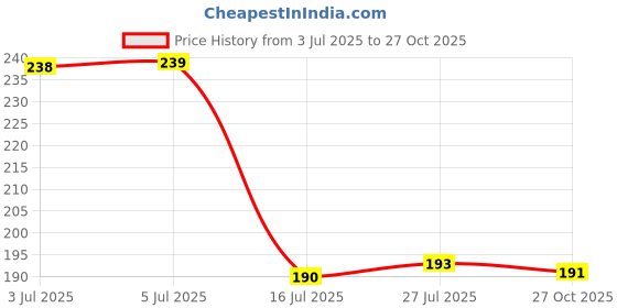 flipkart.com mungat Reusable Microfiber Cleaning and Drying Wipes 180GSM, Pack of 20 (Multi) Wet and Dry Microfiber Cleaning Cloth mungat Price History Graph from 3 Jul 2025 to 27 Oct 2025