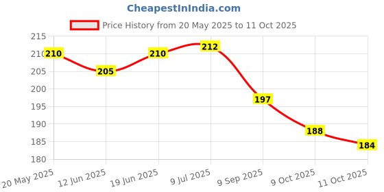 flipkart.com mungat Swim Ring - 3 to 6 Years (Size - 20inch) (1 Swim Ring Random Design) Swim Floatation Belt mungat Price History Graph from 20 May 2025 to 11 Oct 2025