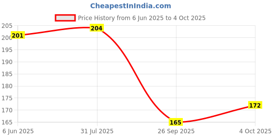 flipkart.com mungyo PAINT MARKER USE FOR ANY SURFACE mungyo Price History Graph from 6 Jun 2025 to 4 Oct 2025