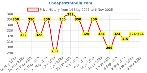 flipkart.com treo Munich Cool 359 ml Each, Transparent|Juice|Water Glass Beer Mug treo Price History Graph from 14 May 2025 to 5 Nov 2025