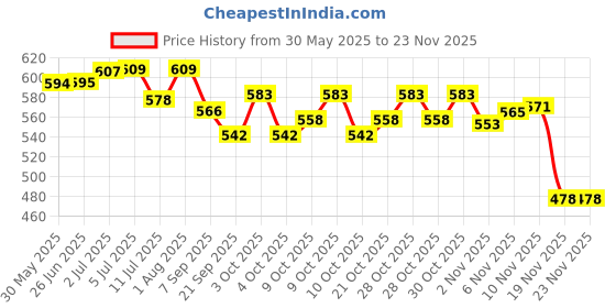flipkart.com munilla Match Rugby Ball - Size: 5 munilla Price History Graph from 30 May 2025 to 23 Nov 2025