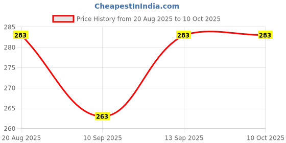 flipkart.com MUNISONLINE USB Adapter Price History Graph from 20 Aug 2025 to 8 Oct 2025