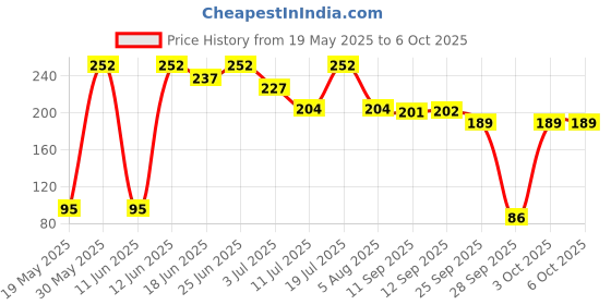 flipkart.com munix GL-2185 Scissors munix Price History Graph from 19 May 2025 to 6 Oct 2025