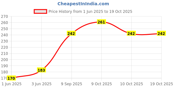 flipkart.com munix HOME & OFFICE STAINLESS SCISSORS (1173) Scissors munix Price History Graph from 1 Jun 2025 to 17 Oct 2025