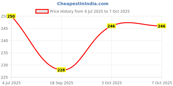flipkart.com munix KANGARO SCISSORS Scissors munix Price History Graph from 4 Jul 2025 to 7 Oct 2025