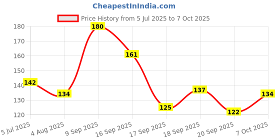 flipkart.com munix Makeup Brush 5 Piece Set With Eye shadow Palette 18 Multi Shades & 36H Eyeliner munix Price History Graph from 5 Jul 2025 to 7 Oct 2025