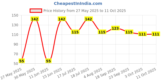 flipkart.com munix SL-1183 Scissors munix Price History Graph from 27 May 2025 to 10 Oct 2025