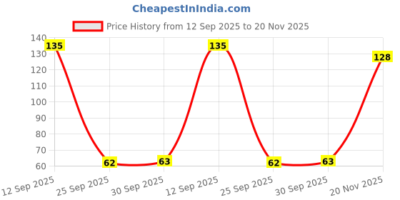flipkart.com munix SL-1183 Scissors munix Price History Graph from 12 Sep 2025 to 20 Nov 2025