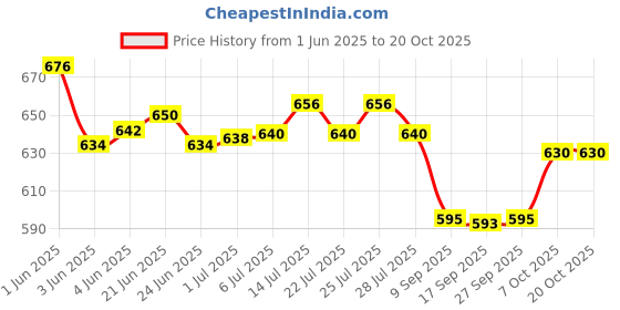 flipkart.com Munk V&G Professional Curling Machine Hair Rod Electric Hair Curler Price History Graph from 1 Jun 2025 to 20 Oct 2025