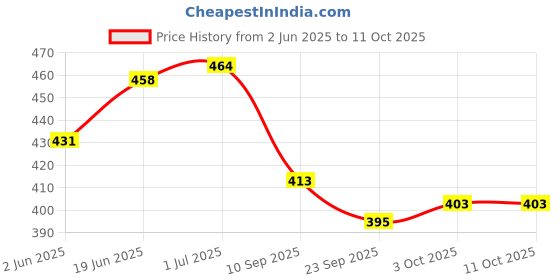 flipkart.com munmoll Friction Turtle Wind Up Animal Friction Fish Running Crab Toys for Kids munmoll Price History Graph from 2 Jun 2025 to 10 Oct 2025