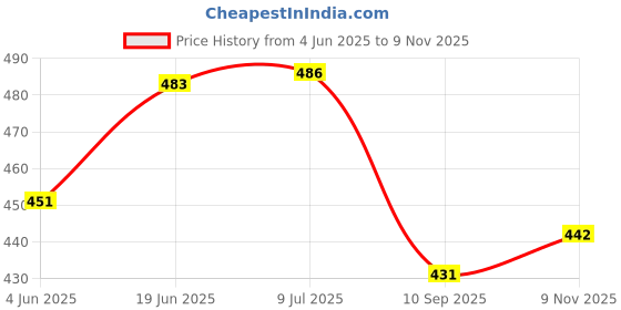 flipkart.com munmoll Wind Up Key Operated Jumping Dinosaur Monkey Bird Toys for Kids Boys Girls munmoll Price History Graph from 4 Jun 2025 to 9 Nov 2025
