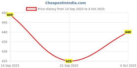 flipkart.com munnic RC Helicopter Toy with Remote & Charger munnic Price History Graph from 14 Sep 2025 to 4 Oct 2025