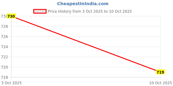 flipkart.com munnz online Solid Men Three Fourths munnz online Price History Graph from 3 Oct 2025 to 10 Oct 2025