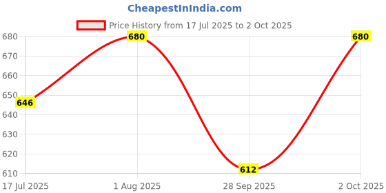 flipkart.com munnz Solid Men Three Fourths munnz Price History Graph from 17 Jul 2025 to 2 Oct 2025