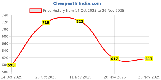 flipkart.com munnz Solid Men Three Fourths munnz Price History Graph from 14 Oct 2025 to 26 Nov 2025