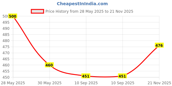 flipkart.com munshine Gym Combo Tummy Trimmer, Ab Wheel And Adjustable Single Toning Tube For Unsiex Fitness Accessory Kit Kit munshine Price History Graph from 28 May 2025 to 21 Nov 2025