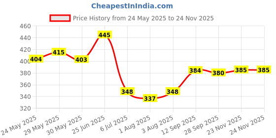 flipkart.com muphin trading company BABY COMBO SET OF-6[TEETHER,FEEDER,STEEL BOTTLE,BIB,FINGER BRUSH] Teether and Feeder muphin trading company Price History Graph from 24 May 2025 to 24 Nov 2025