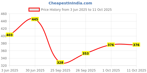 flipkart.com muphin trading company BABY COMBO SET OF-6[TEETHER,FEEDER,STEEL BOTTLE,BIB,FINGER BRUSH] Teether and Feeder muphin trading company Price History Graph from 3 Jun 2025 to 11 Oct 2025