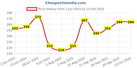 flipkart.com muphin trading company SILICONE TEETHER FOR BABIES AND 1 STEEL BOTTLE [PACK OF-2] Feeder muphin trading company Price History Graph from 2 Jun 2025 to 13 Oct 2025