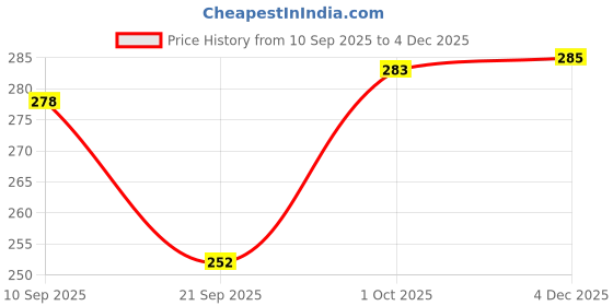 flipkart.com muphin trading company Stainless Steel Infant Baby Feeding Bottle, Silicone Food and Fruit Feeder Teether and Feeder muphin trading company Price History Graph from 10 Sep 2025 to 4 Dec 2025