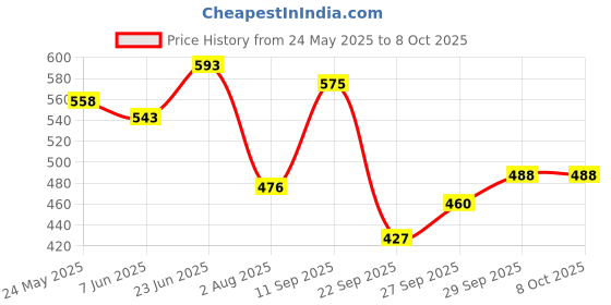 flipkart.com muphin trading company XIIAA NEW BORN BABY COMBO SET OF 9 ITEMS Teether and Feeder muphin trading company Price History Graph from 24 May 2025 to 8 Oct 2025