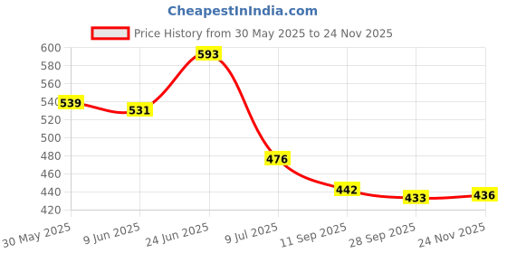 flipkart.com muphin trading company XIIAA NEW BORN BABY COMBO SET OF 9 ITEMS Teether and Feeder muphin trading company Price History Graph from 30 May 2025 to 24 Nov 2025